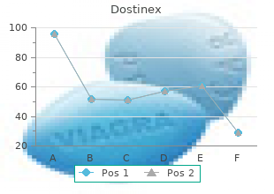 purchase generic dostinex from india